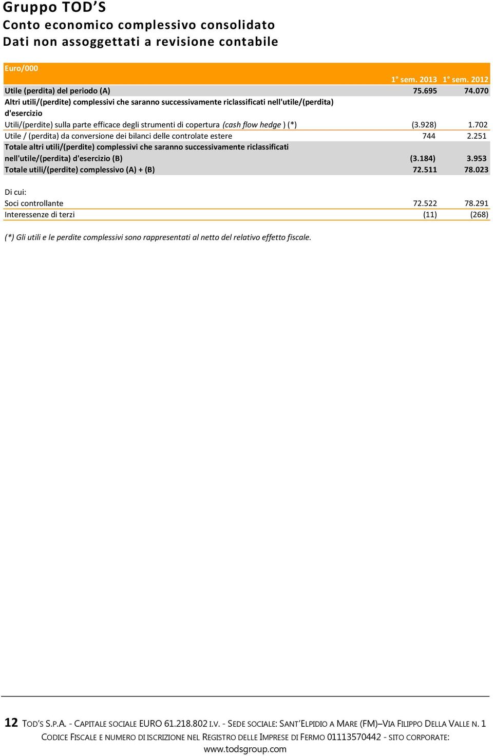 (*) (3.928) 1.702 Utile / (perdita) da conversione dei bilanci delle controlate estere 744 2.