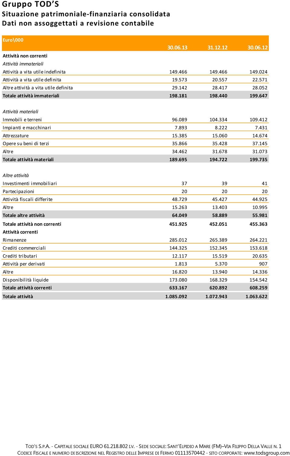 571 Altre attività a vita utile definita 29.142 28.417 28.052 Totale attività immateriali 198.181 198.440 199.647 Attività materiali Immobili e terreni 96.089 104.334 109.412 Impianti e macchinari 7.