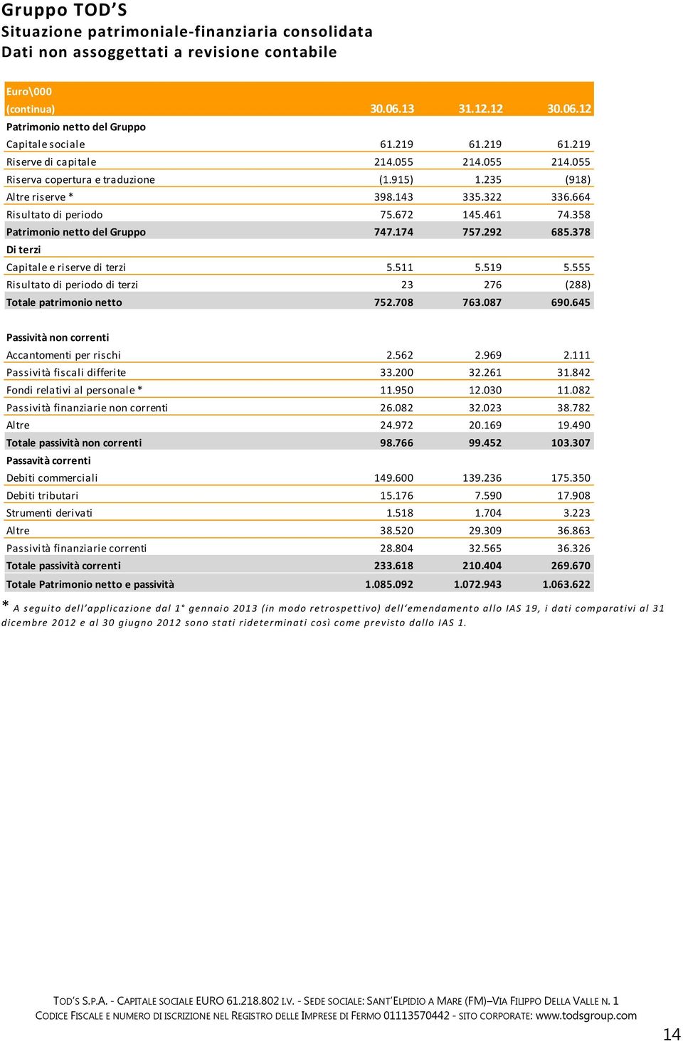 358 Patrimonio netto del Gruppo 747.174 757.292 685.378 Di terzi Capitale e riserve di terzi 5.511 5.519 5.555 Risultato di periodo di terzi 23 276 (288) Totale patrimonio netto 752.708 763.087 690.