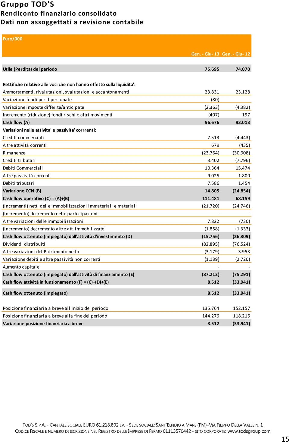 128 Variazione fondi per il personale (80) - Variazione imposte differite/anticipate (2.363) (4.382) Incremento (riduzione) fondi rischi e altri movimenti (407) 197 Cash flow (A) 96.676 93.