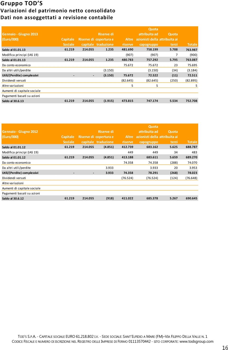 987 Modifica principi (IAS 19) (907) (907) 7 (900) Saldo al 01.01.13 61.219 214.055 1.235 480.783 757.292 5.795 763.087 Da conto economico 75.672 75.672 23 75.695 Da altri utili/perdite (3.150) (3.