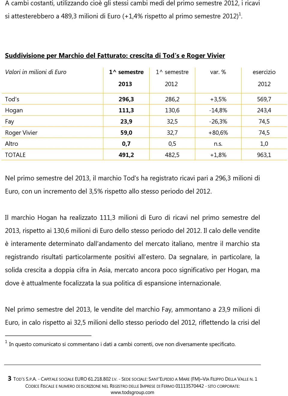 % esercizio 2013 2012 2012 Tod s 296,3 286,2 +3,5% 569,7 Hogan 111,3 130,6-14,8% 243,4 Fay 23,9 32,5-26,3% 74,5 Roger Vivier 59,0 32,7 +80,6% 74,5 Altro 0,7 0,5 n.s. 1,0 TOTALE 491,2 482,5 +1,8%