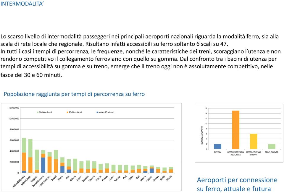 In tutti ttiii casi i tempi idi percorrenza, le frequenze, nonché le caratteristiche ti dit dei treni, scoraggiano l utenza e non rendono competitivo il collegamento ferroviario con quello su gomma.