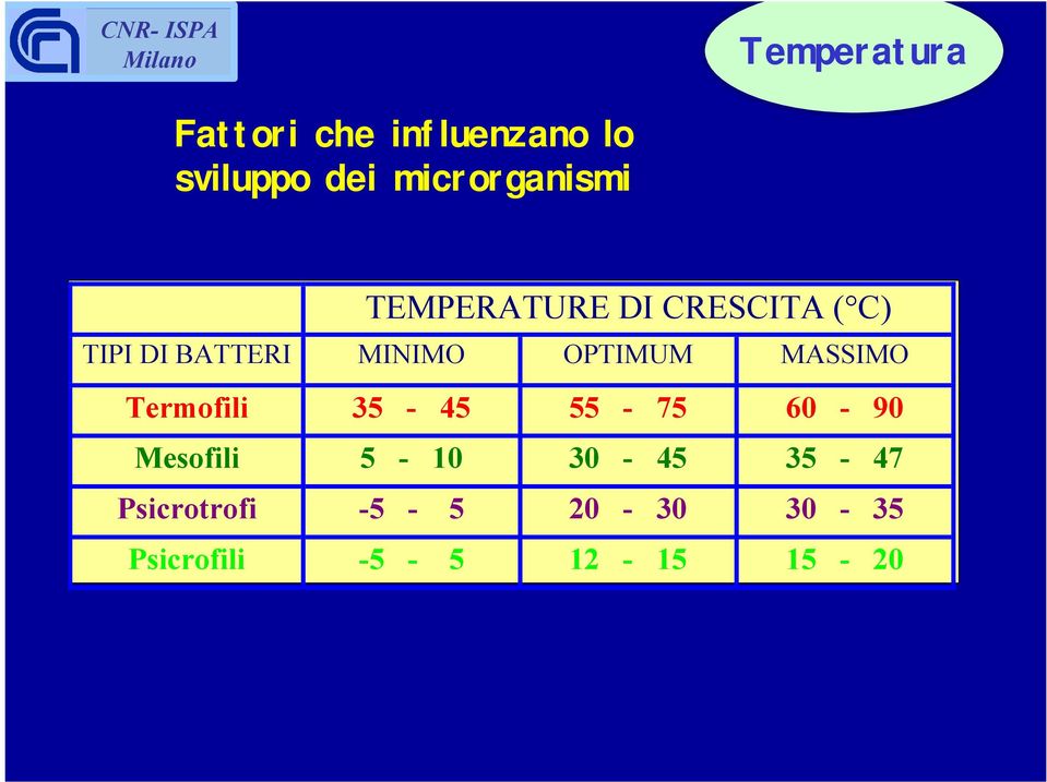 MINIMO OPTIMUM MASSIMO Termofili 35-45 55-75 60-90 Mesofili