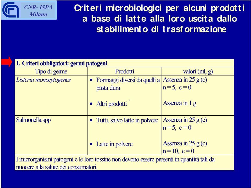 (c) pasta dura n = 5, c = 0 Salmonella spp Altri prodotti 6 Tutti, salvo latte in polvere Assenza in 1 g Assenza in 25 g (c) n = 5, c = 0 Latte