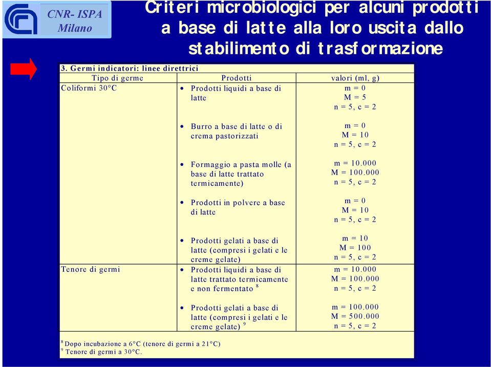 pastorizzati Formaggio a pasta molle (a base di latte trattato termicamente) Prodotti in polvere a base di latte Prodotti gelati a base di latte (compresi i gelati e le creme gelate) Prodotti liquidi