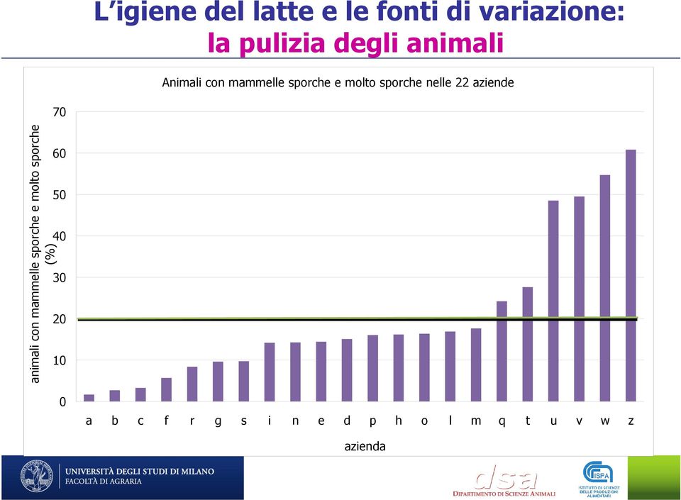 aziende animali con mammelle sporche e molto sporche (%) 70 60