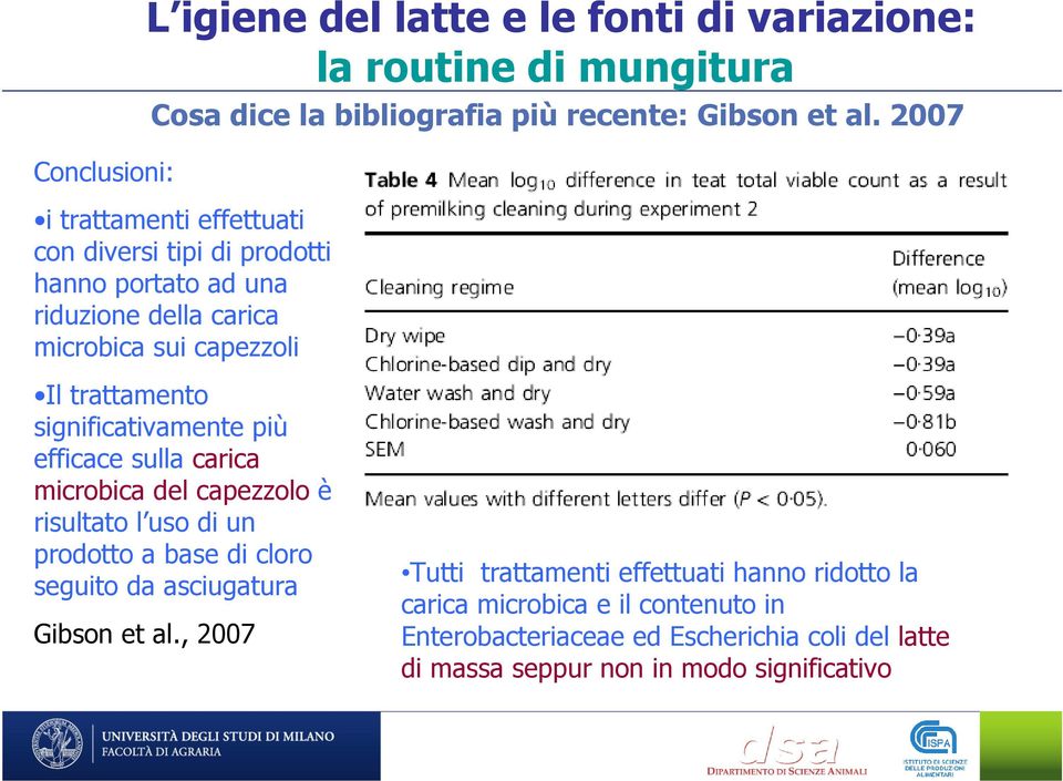 significativamente più efficace sulla carica microbica del capezzolo è risultato l uso di un prodotto a base di cloro seguito da asciugatura Gibson et