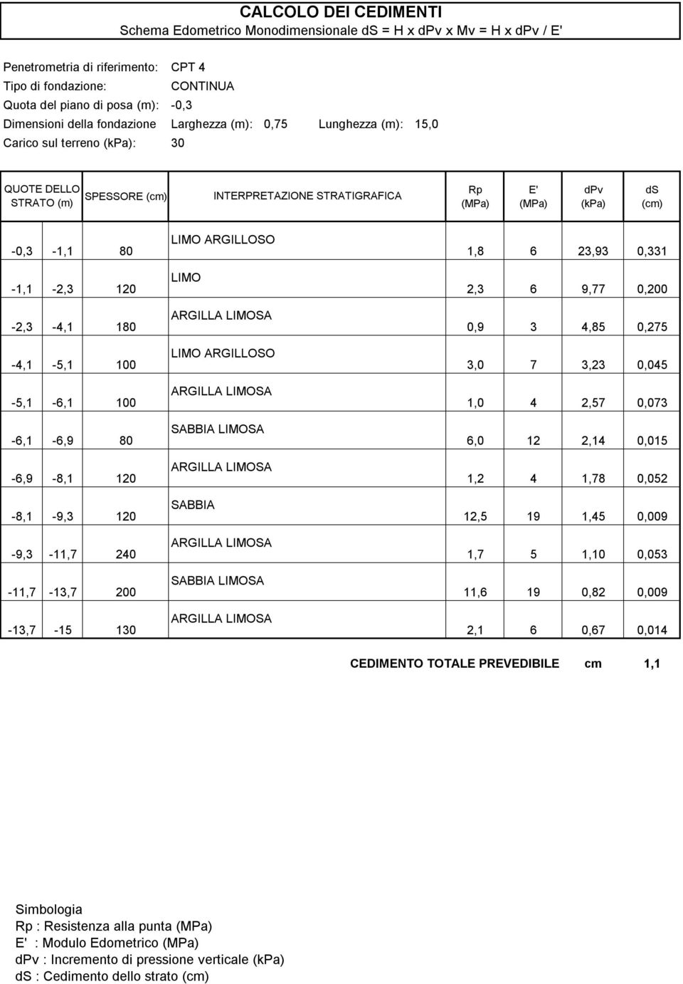 ARGILLOSO -0,3-1,1 80 1,8 6 23,93 0,331 LIMO -1,1-2,3 120 2,3 6 9,77 0,200 ARGILLA LIMOSA -2,3-4,1 180 0,9 3 4,85 0,275 LIMO ARGILLOSO -4,1-5,1 100 3,0 7 3,23 0,045 ARGILLA LIMOSA -5,1-6,1 100 1,0 4