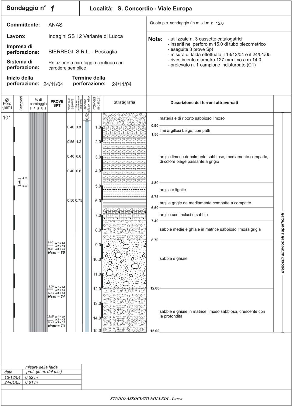 3 cassette catalogatrici; - inseriti nel perforo m 15.0 di tubo piezometrico - eseguite 3 prove Spt - misura di falda effettuata il 13/12/04 e il 24/01/05 - rivestimento diametro 127 mm fino a m 14.