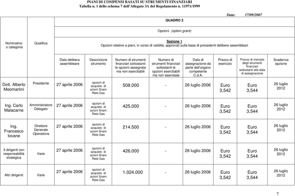 assembleari Data delibera assembleare Descrizione strumento Numero di strumenti finanziari sottostanti le opzioni assegnate ma non esercitabili Numero di strumenti finanziari sottostanti le opzioni