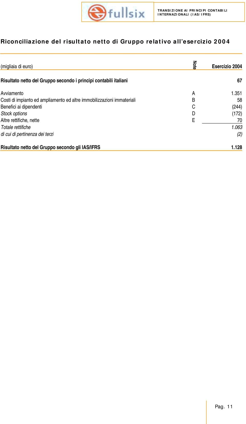 351 Costi di impianto ed ampliamento ed altre immobilizzazioni immateriali B 58 Benefici ai dipendenti C (244) Stock