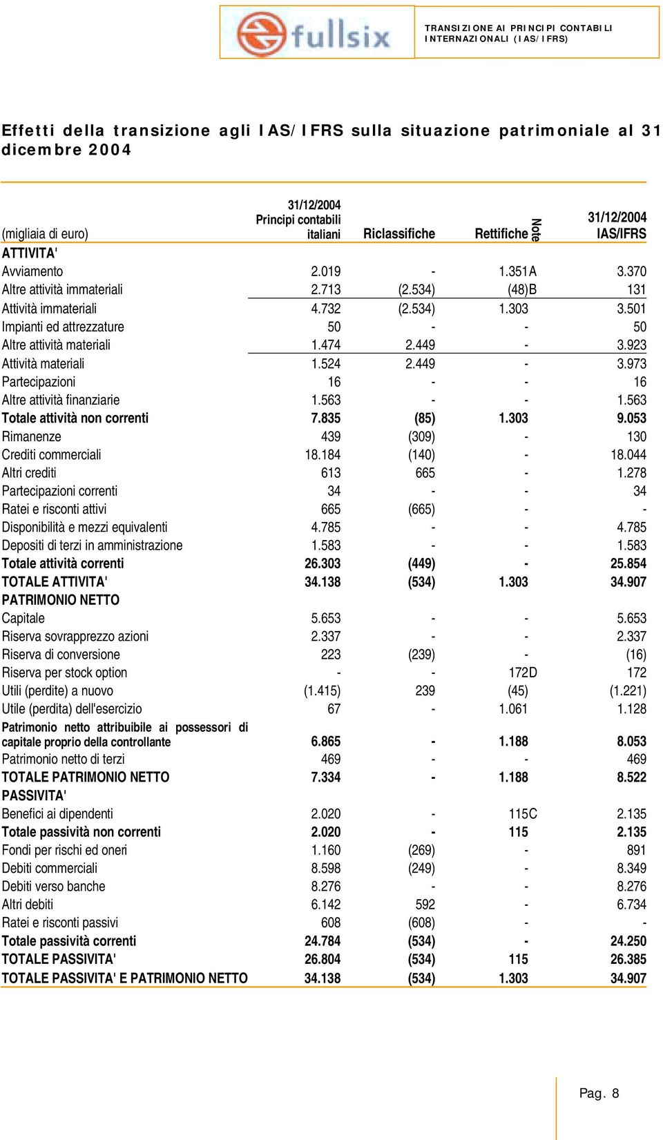 474 2.449-3.923 Attività materiali 1.524 2.449-3.973 Partecipazioni 16 - - 16 Altre attività finanziarie 1.563 - - 1.563 Totale attività non correnti 7.835 (85) 1.303 9.