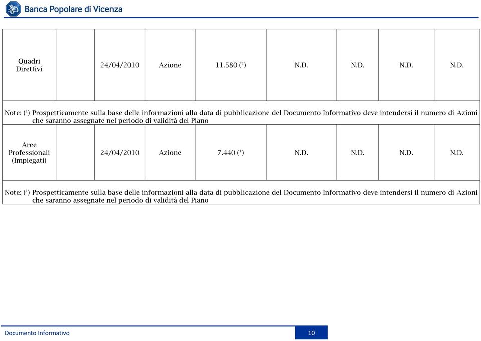 N.D. N.D. N.D. Note: ( 1 ) Prospetticamente sulla base delle informazioni alla data di pubblicazione del Documento Informativo deve intendersi il