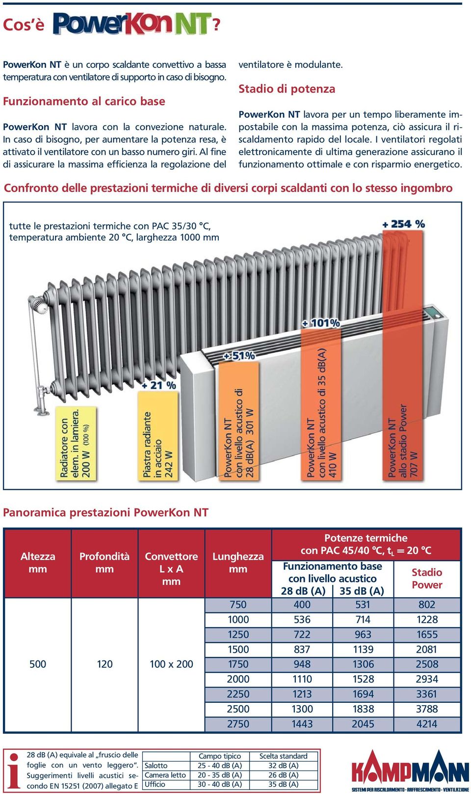 Stadio di potenza PowerKon NT lavora per un tempo liberamente impostabile con la massima potenza, ciò assicura il riscaldamento rapido del locale.