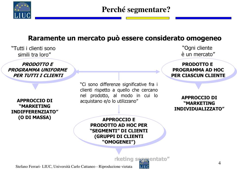 TUTTI I I CLIENTI CLIENTI APPROCCIO DI MARKETING INDIFFERENZIATO (O DI MASSA) Ci sono differenze significative fra i clienti rispetto a quello che cercano nel prodotto, al modo in cui lo