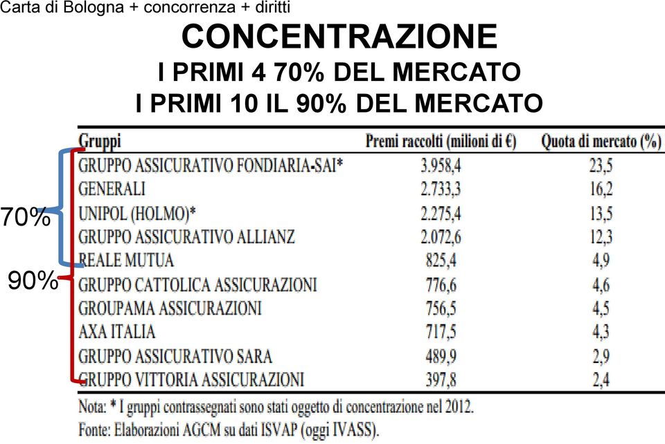 CONCENTRAZIONE I PRIMI 4 70%