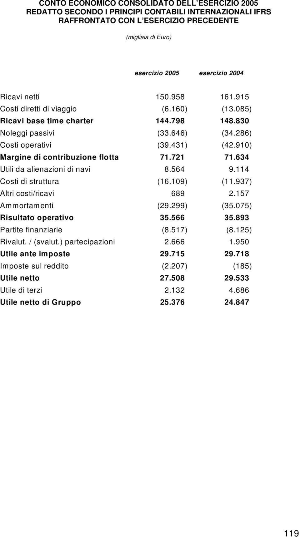 910) Margine di contribuzione flotta 71.721 71.634 Utili da alienazioni di navi 8.564 9.114 Costi di struttura (16.109) (11.937) Altri costi/ricavi 689 2.157 Ammortamenti (29.299) (35.