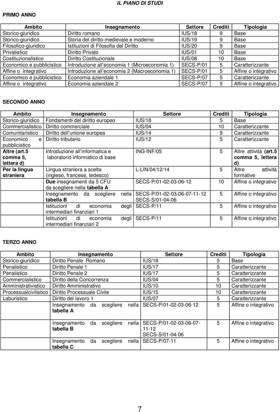 Introduzione all economia 1 (Microeconomia 1) SECS-P/01 5 Caratterizzante Affine o integrativo Introduzione all economia 2 (Macroeconomia 1) SECS-P/01 5 Affine o integrativo Economico e pubblicistico