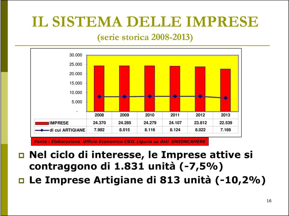 982 8.015 8.116 8.124 8.022 7.169 Fonte : Elaborazione Ufficio Economico CGIL Liguria su dati UNIONCAMERE!