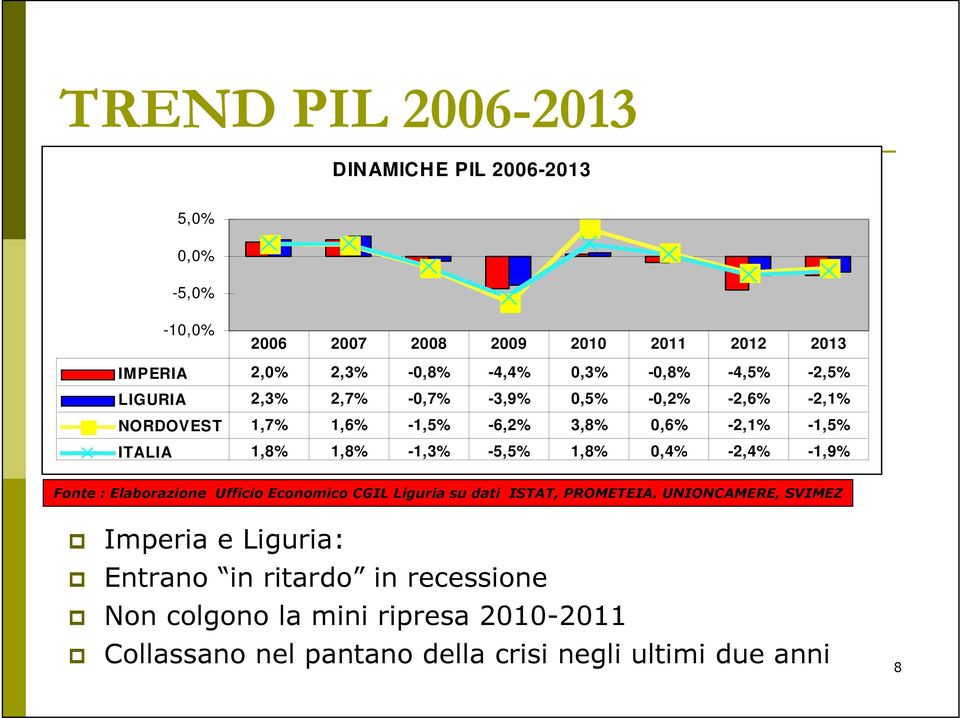 -1,3% -5,5% 1,8% 0,4% -2,4% -1,9% Fonte : Elaborazione Ufficio Economico CGIL Liguria su dati ISTAT, PROMETEIA. UNIONCAMERE, SVIMEZ!