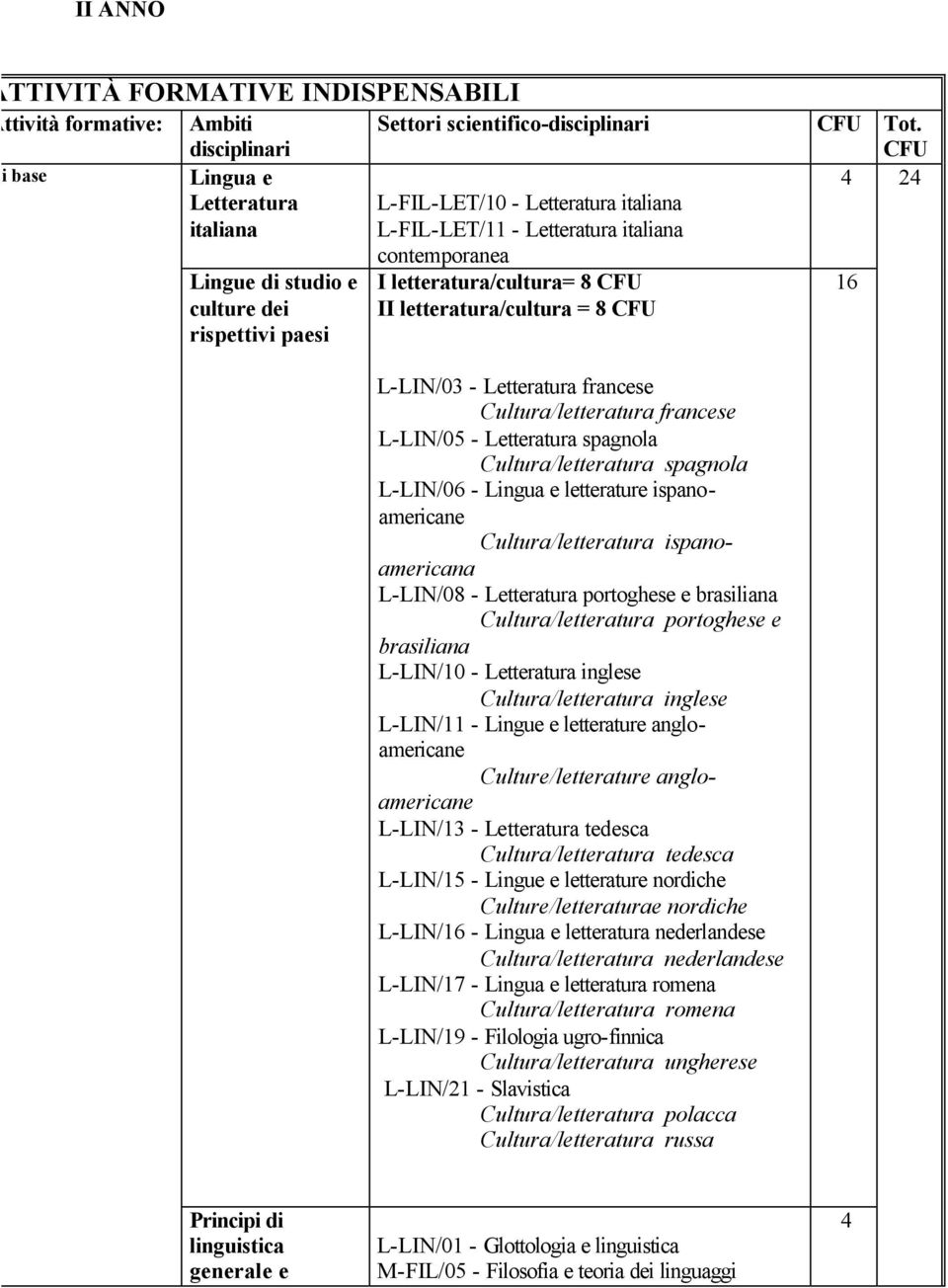 CFU 2 16 L-LIN/03 - Letteratura francese Cultura/letteratura francese L-LIN/05 - Letteratura spagnola Cultura/letteratura spagnola L-LIN/06 - Lingua e letterature ispanoamericane Cultura/letteratura