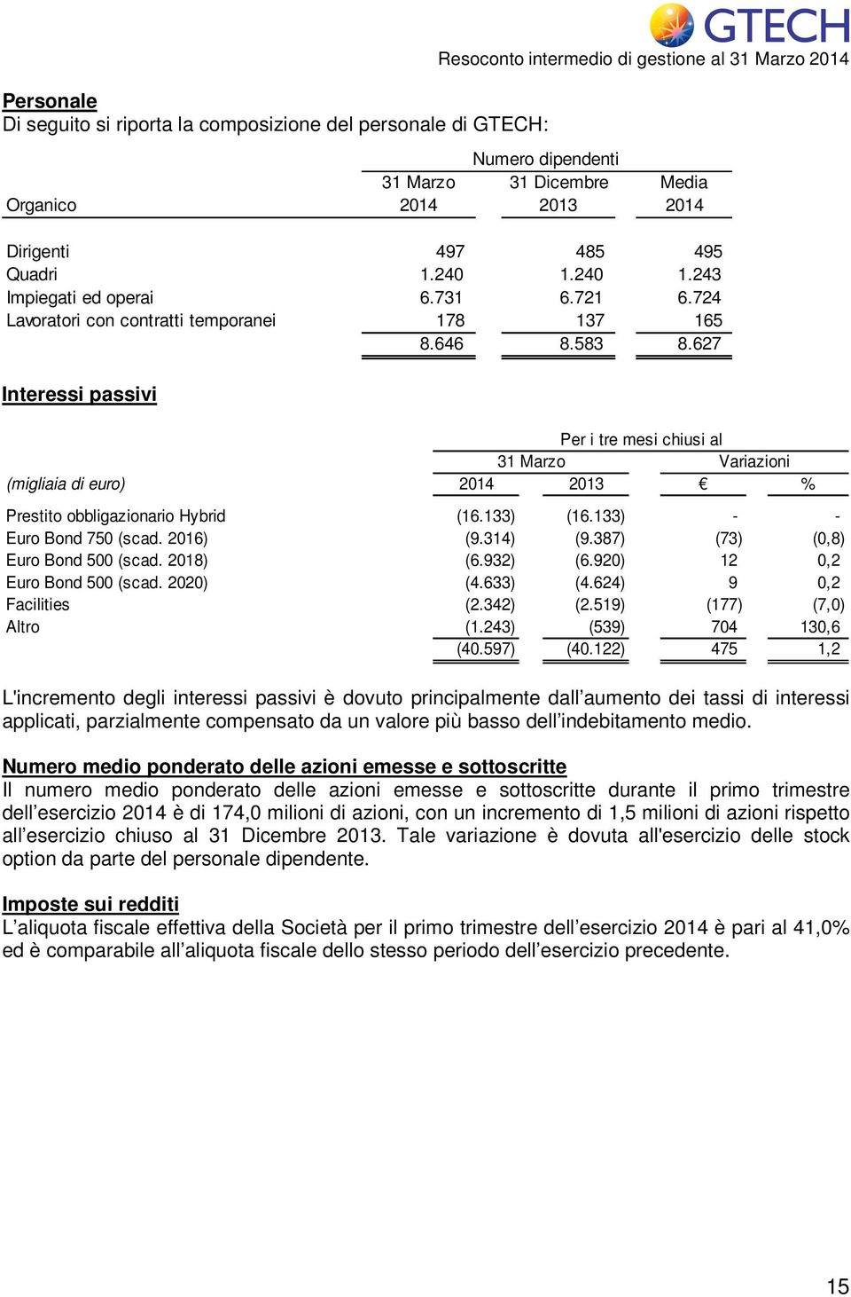 627 Interessi passivi Per i tre mesi chiusi al 31 Marzo Variazioni (migliaia di euro) 2014 2013 % Prestito obbligazionario Hybrid (16.133) (16.133) - - Euro Bond 750 (scad. 2016) (9.314) (9.