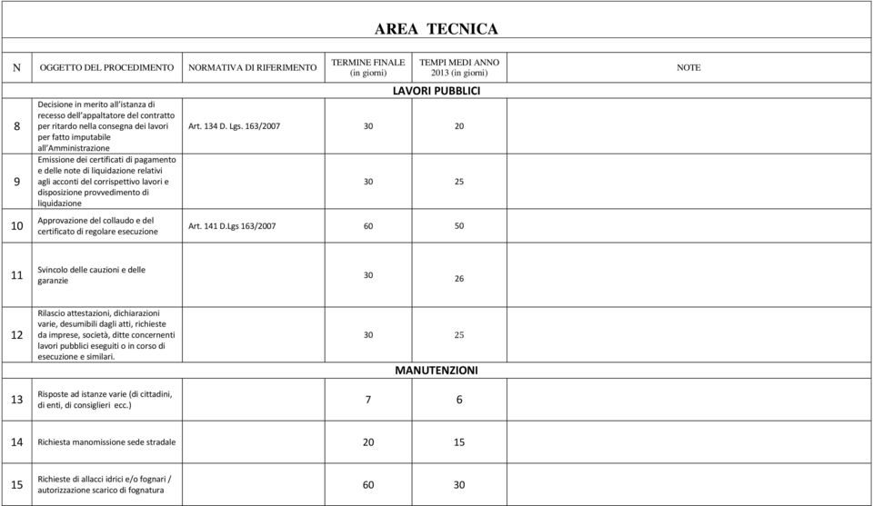 PUBBLICI Art. 134 D. Lgs. 163/2007 20 Art. 141 D.