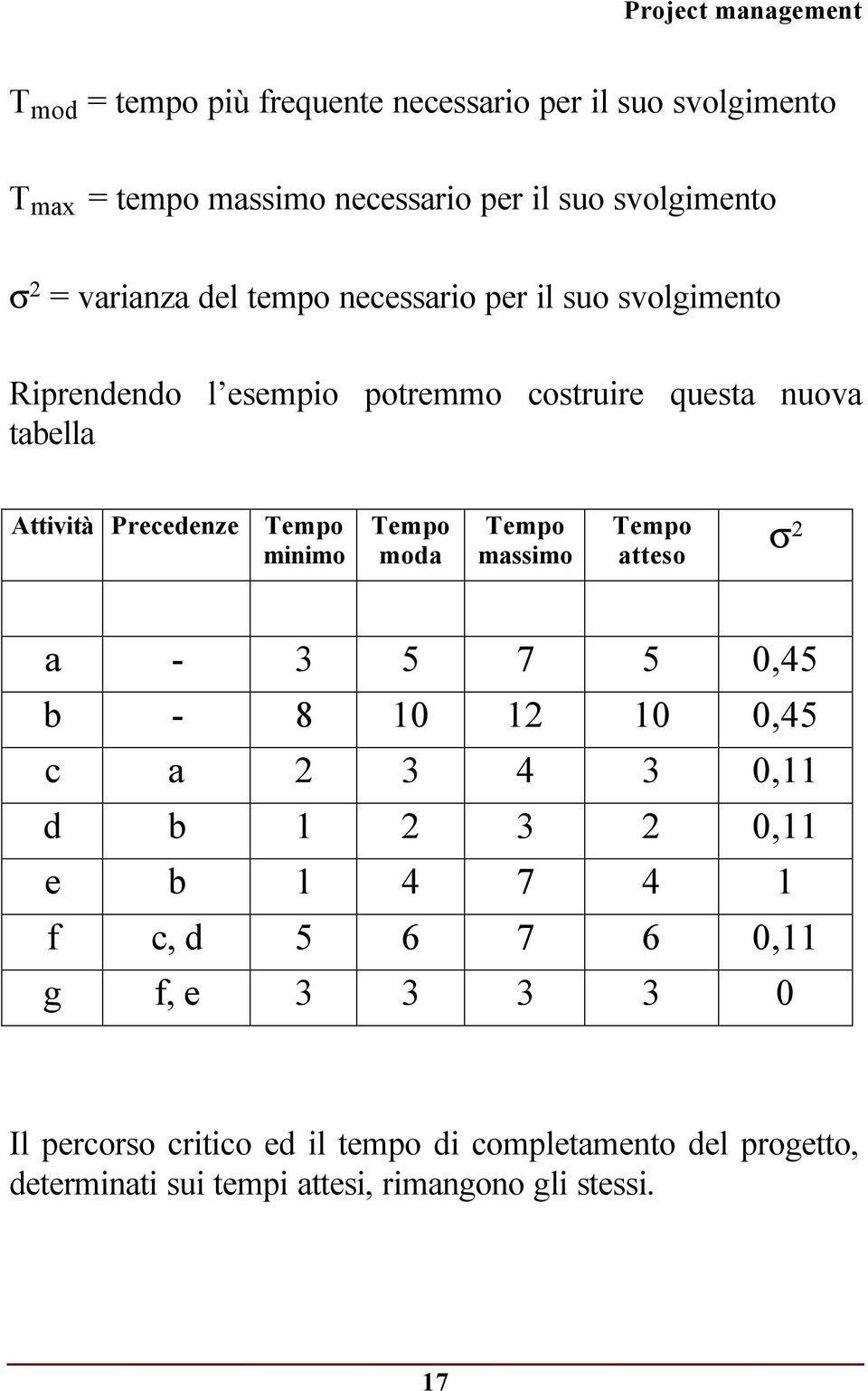 Tempo moda Tempo massimo Tempo atteso σ 2 a - 3 5 7 5 0,45 b - 8 10 12 10 0,45 c a 2 3 4 3 0,11 d b 1 2 3 2 0,11 e b 1 4 7 4 1 f c, d 5 6