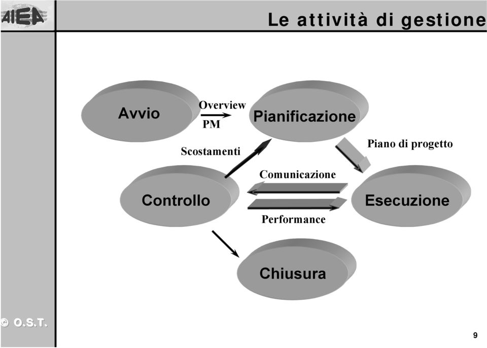 Pianificazione Comunicazione Piano