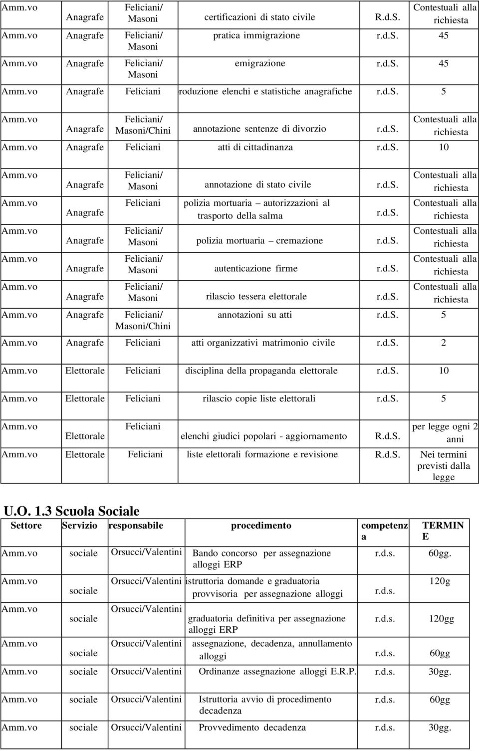 d.s. annotazioni su atti r.d.s. 5 /Chini Feliciani atti organizzativi matrimonio civile r.d.s. 2 Elettorale Feliciani disciplina della propaganda elettorale r.d.s. 10 Elettorale Feliciani rilascio copie liste elettorali r.