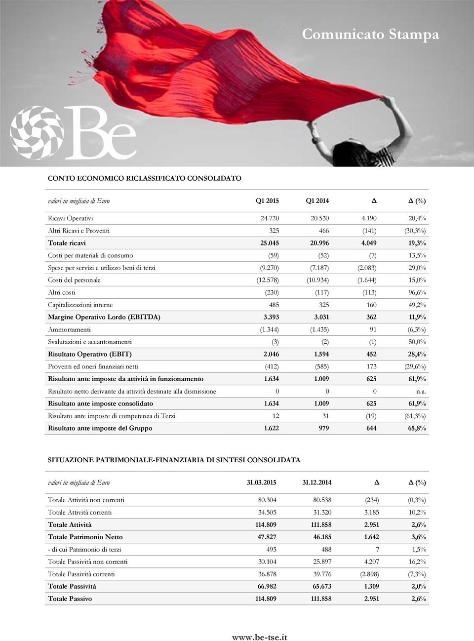 644) 15,0% Altri costi (230) (117) (113) 96,6% Capitalizzazioni interne 485 325 160 49,2% Margine Operativo Lordo (EBITDA) 3.393 3.031 362 11,9% Ammortamenti (1.344) (1.