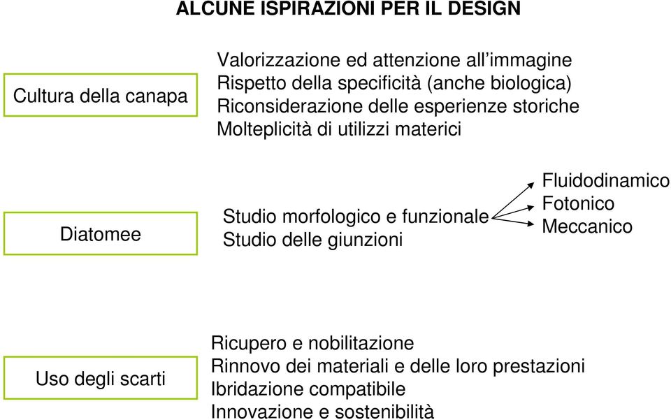 Diatomee Studio morfologico e funzionale Studio delle giunzioni Fluidodinamico Fotonico Meccanico Uso degli