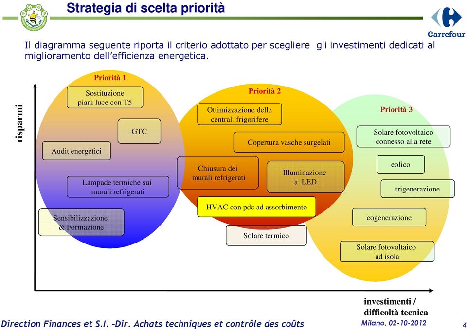 Priorità 1 risparmi Sostituzione piani luce con T5 Audit energetici GTC Priorità 2 Ottimizzazione delle centrali frigorifere Copertura vasche surgelati