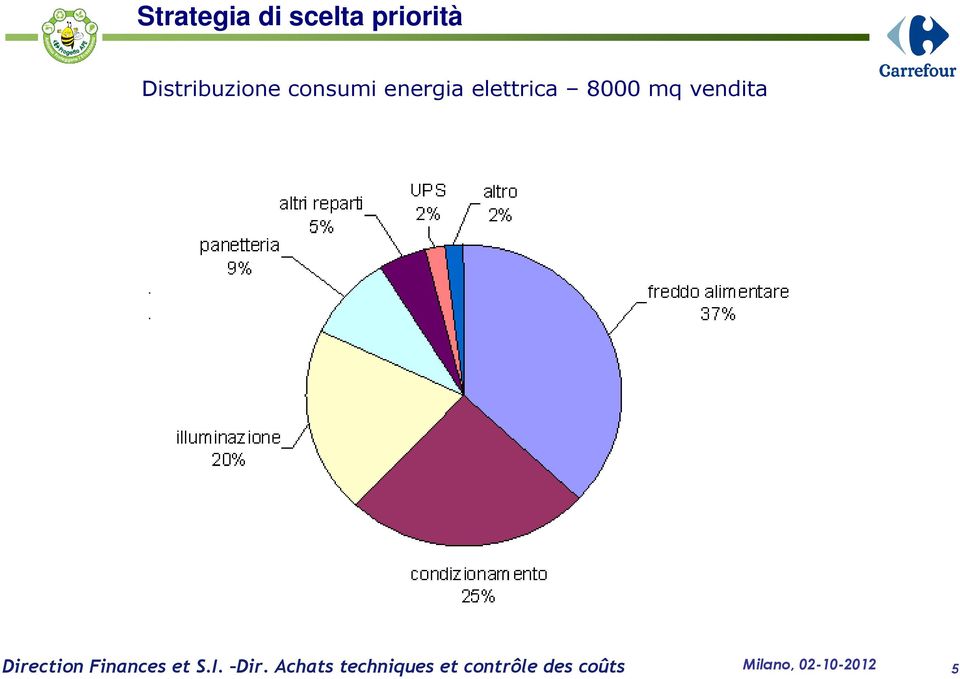 Distribuzione consumi