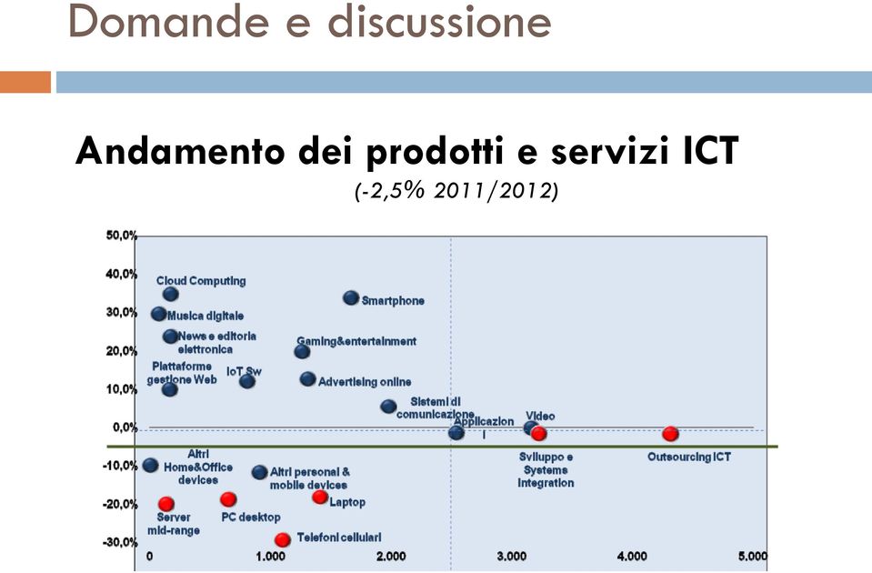 Andamento dei