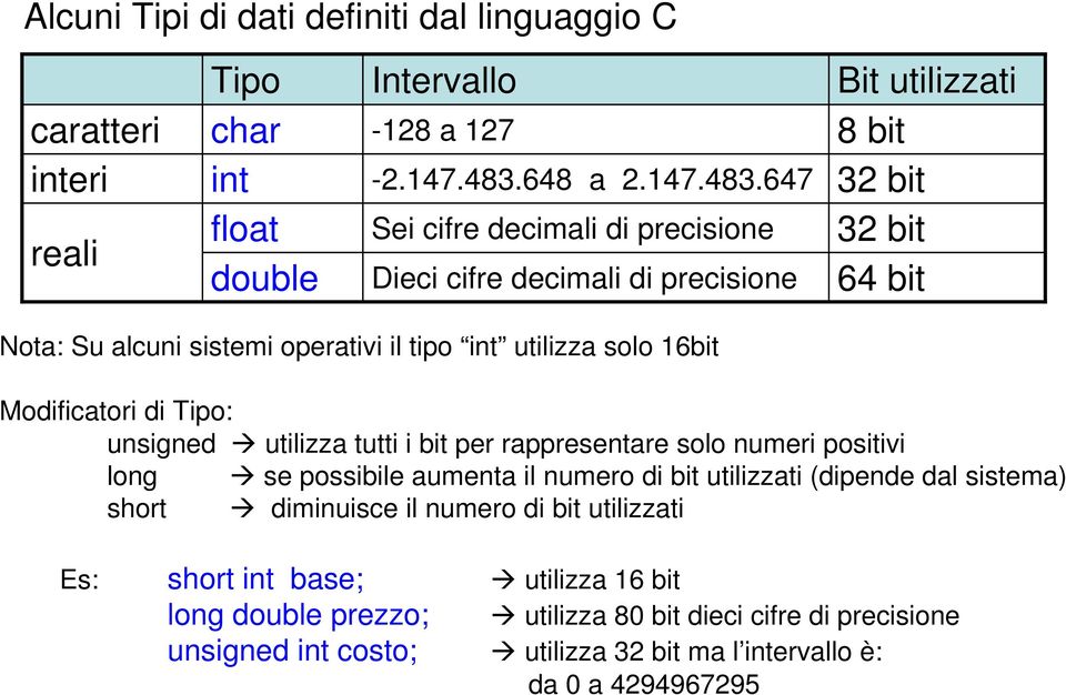 647 Sei cifre decimali di precisione Dieci cifre decimali di precisione Bit utilizzati 8 bit 32 bit 32 bit 64 bit Nota: Su alcuni sistemi operativi il tipo int utilizza solo 16bit