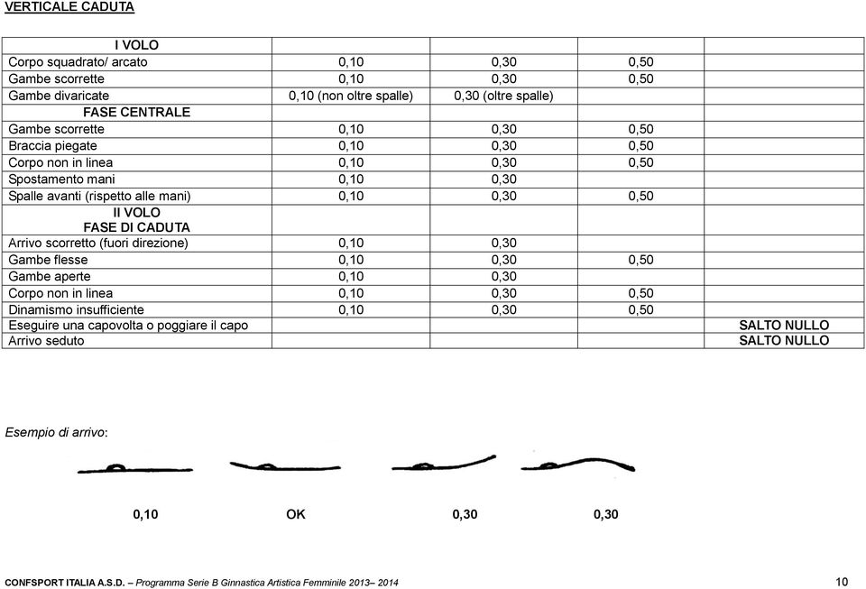 (fuori direzione) 0,10 0,30 Gambe flesse 0,10 0,30 0,50 Gambe aperte 0,10 0,30 Corpo non in linea 0,10 0,30 0,50 Dinamismo insufficiente 0,10 0,30 0,50 Eseguire