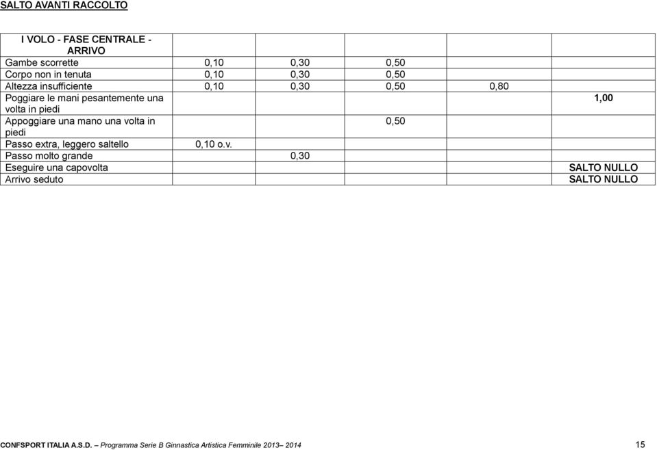 una volta in 0,50 piedi Passo extra, leggero saltello 0,10 o.v. Passo molto grande 0,30 Eseguire una capovolta Arrivo seduto 1,00 CONFSPORT ITALIA A.