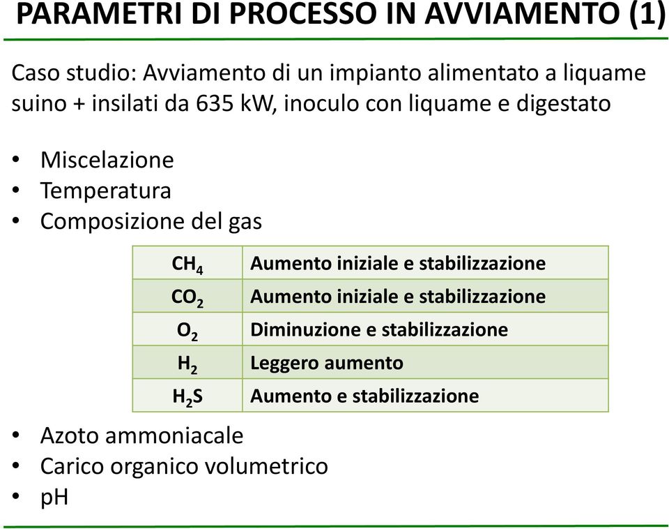 gas CH 4 CO 2 O 2 H 2 H 2 S Azoto ammoniacale Carico organico volumetrico ph Aumento iniziale e