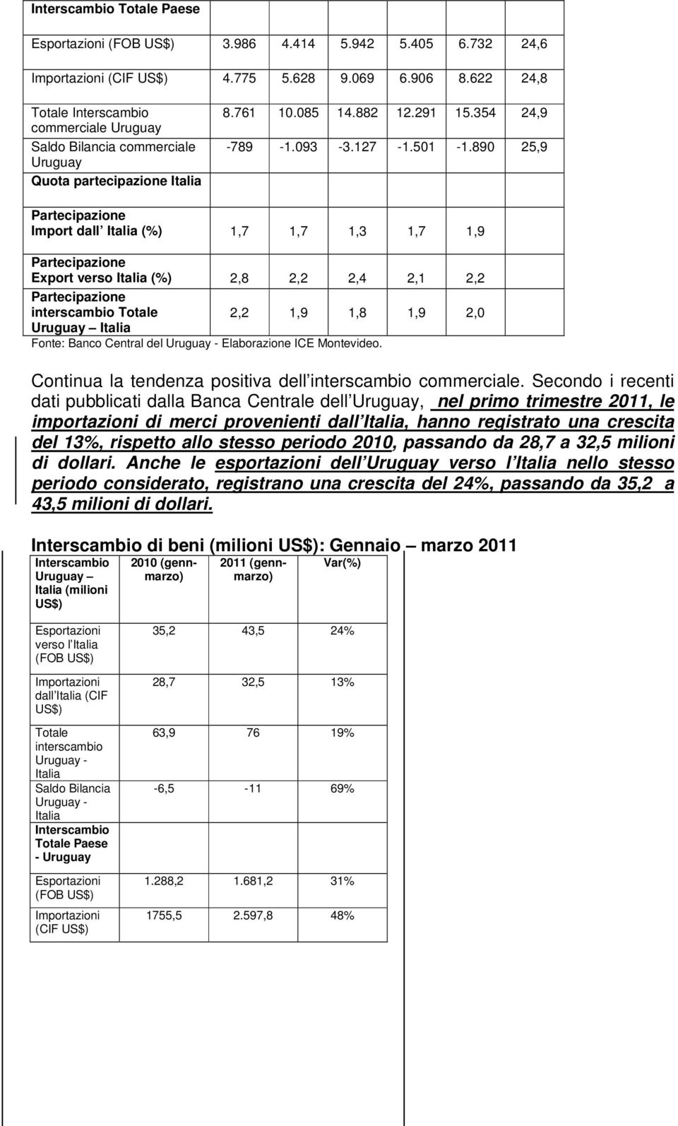 890 25,9 Partecipazione Import dall Italia (%) 1,7 1,7 1,3 1,7 1,9 Partecipazione Export verso Italia (%) 2,8 2,2 2,4 2,1 2,2 Partecipazione interscambio 2,2 1,9 1,8 1,9 2,0 Uruguay Italia Fonte: