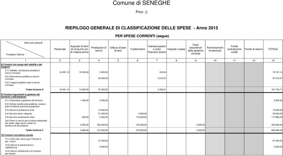 1) Viabilità, circolazione stradale e servizi connessi 54.991,10 12.500,00 3.000,00 240,04 70.731,14 8.2) Illuminazione pubblica e servizi connessi 94.000,00 3.012,57 97.012,57 8.