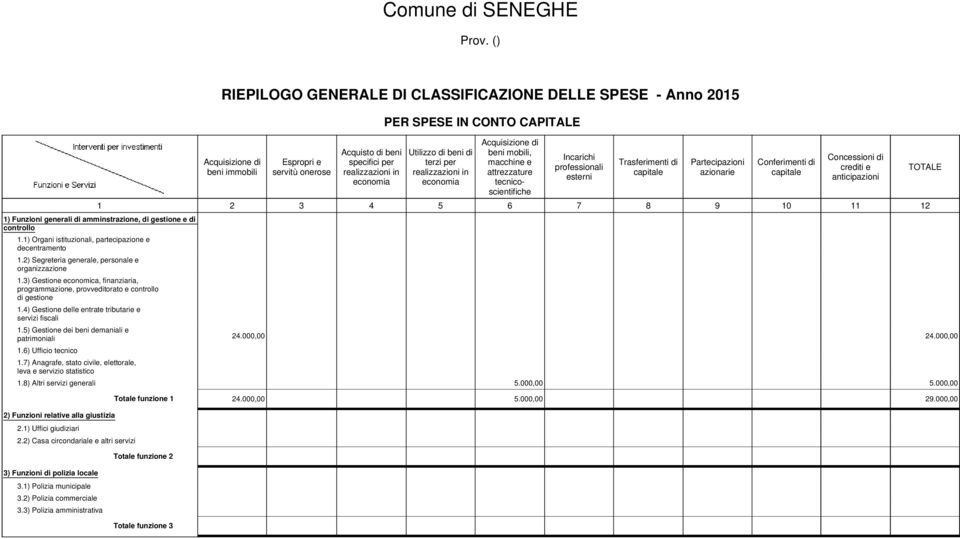 1.1) Organi istituzionali, partecipazione e decentramento 1.2) Segreteria generale, personale e organizzazione 1.