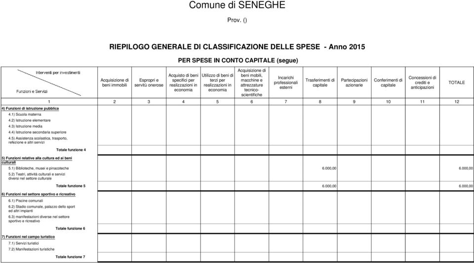 macchine e attrezzature tecnicoscientifiche Incarichi professionali esterni Trasferimenti di Partecipazioni azionarie Conferimenti di Concessioni di crediti e anticipazioni 1 2 3 4 5 6 7 8 9 10 11 12