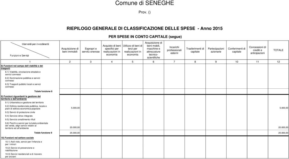 specifici per Utilizzo di beni di terzi per beni mobili, macchine e attrezzature tecnicoscientifiche Incarichi professionali esterni Trasferimenti di Partecipazioni azionarie Conferimenti di