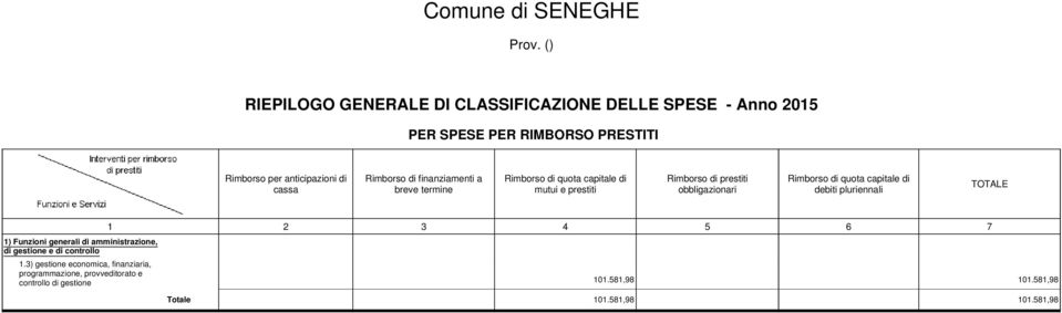 pluriennali 1) Funzioni generali di amministrazione, di gestione e di controllo 1 2 3 4 5 6 7 1.