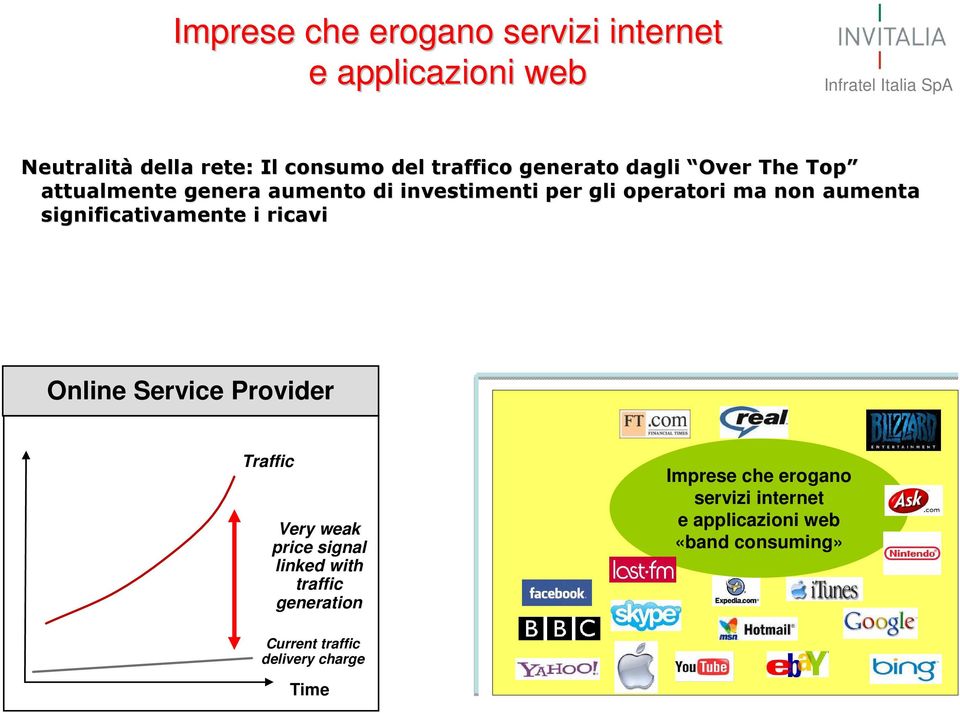 significativamente i ricavi Online Service Provider Traffic Very weak price signal linked with traffic