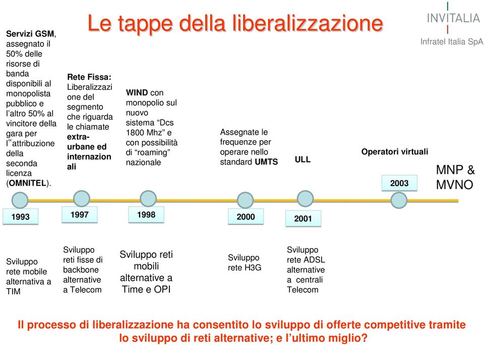 di roaming nazionale Assegnate le frequenze per operare nello standard UMTS ULL Operatori virtuali 2003 MNP & MVNO 1993 1997 1998 2000 2001 Sviluppo rete mobile alternativa a TIM Sviluppo reti fisse