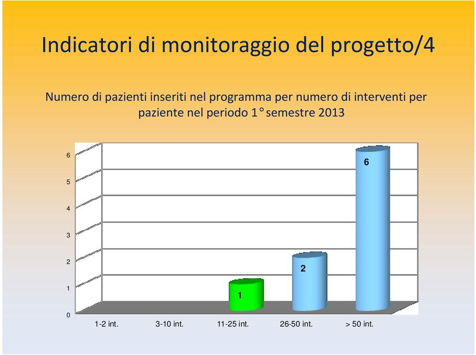 interventi per paziente nel periodo 1 semestre 2013 6