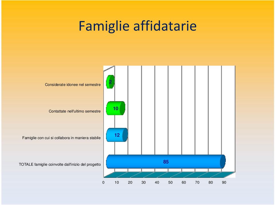 collabora in maniera stabile 12 TOTALE famiglie